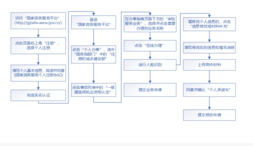 政策服務丨一級建造師最新注冊申請指南與信息系統集成服務解析